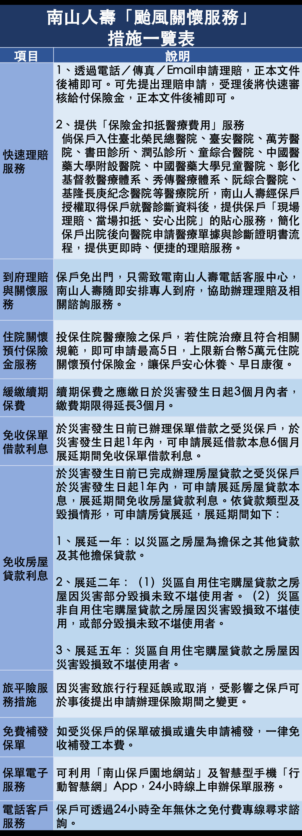 ▲南山人壽「颱風關懷服務」措施一覽表。（圖／南山人壽提供）