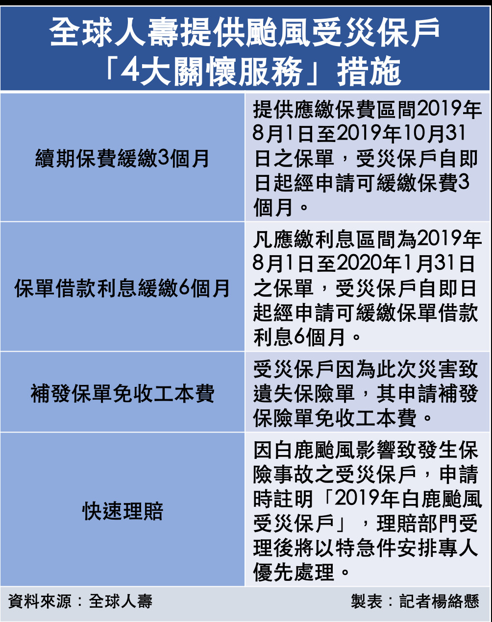 ▲全球人壽提供颱風受災保戶「4大關懷服務」措施。（圖／記者楊絡懸製表）