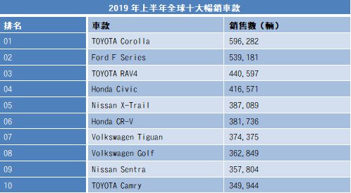 全部都給TOYOTA玩就好了　神車Corolla上半年熱銷近60萬輛（圖／翻攝自車廠）
