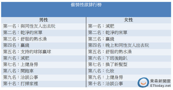 催情排行榜,床單,贏錢,嘿咻,性欲