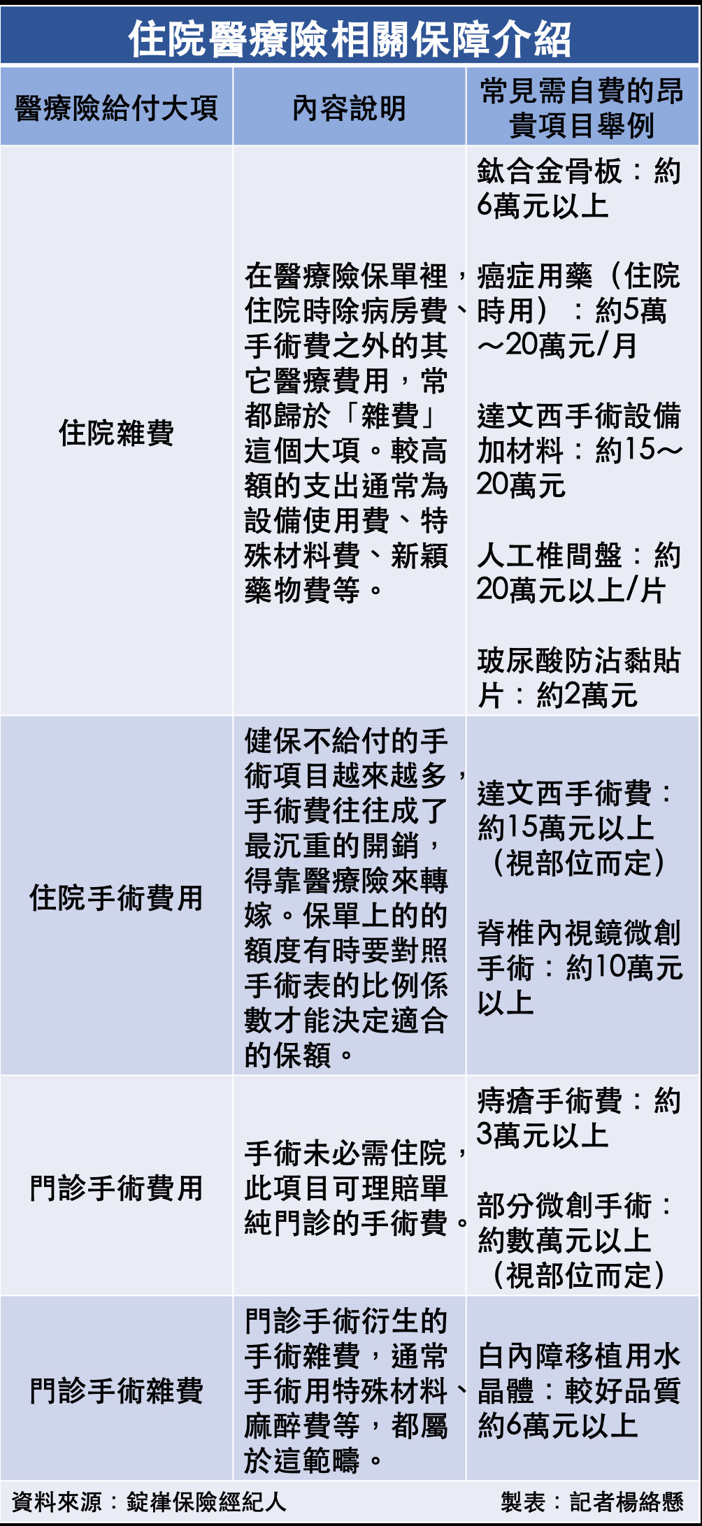 ▲住院醫療險相關保障介紹。（圖／記者楊絡懸製表）