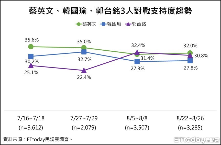 ▲ETtoday總統民調。（圖／ETtoday）