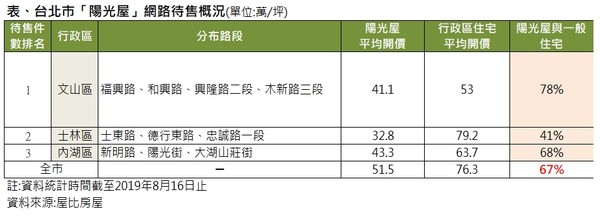 ▲▼北市陽光屋與行政區域房價差距。（圖／屋比房屋比價平台提供）