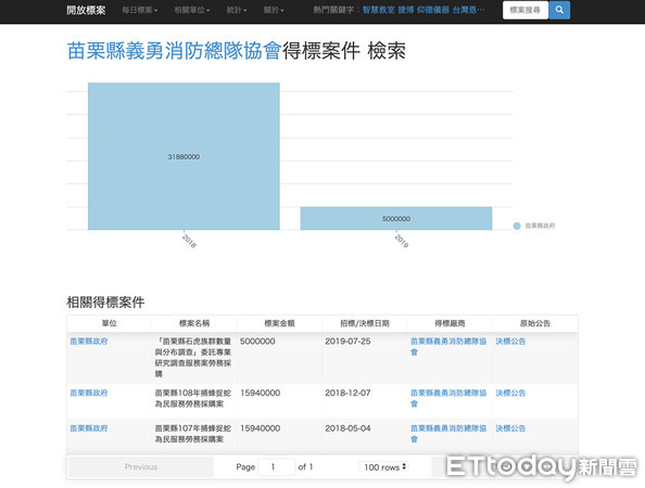 ▲▼苗栗縣議員曾文學也在自己的臉書上，ＰＯ上義消協會得標的金額。（圖／翻攝自Facebook／苗栗縣議員曾玟學）