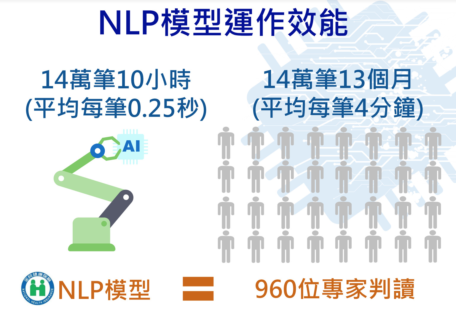 ▲杜絕浪費！健保訓練AI揪「異常檢查」　速度比專家肉眼快960倍。（圖／健保署提供）