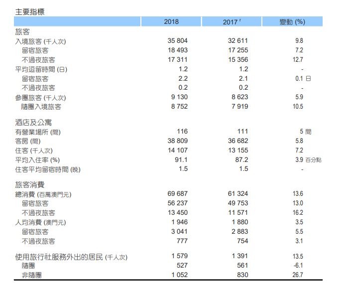 ▲▼ 澳門入境人數。（圖／翻攝自澳門旅遊局官網）