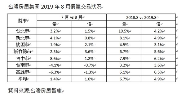 ▲▼台灣房屋集團2019年8月價量交易狀況。（圖／台灣房屋智庫提供）
