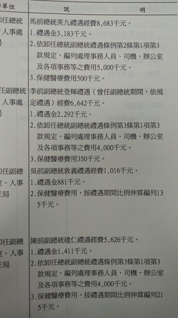 總統府明年度預算書中，未編總統蔡英文卸任禮遇預算，卻編了副總統陳建仁的卸任禮遇預算。（翻攝自總統府預算書）