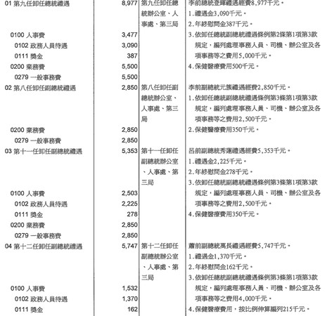 2011年總統府在2012年預算書中，同樣也沒編列前總統馬英九的卸任禮遇預算。（翻攝總統府官網）