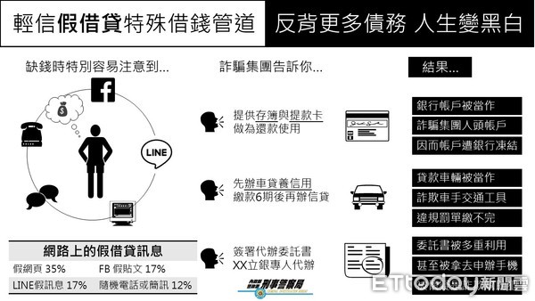 ▲165反詐騙專線1日發布假申辦貸款詐騙預警。（圖／記者張君豪翻攝）