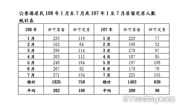 ▲移民署統計因香港反送中示威，港人來台定居人數有增加趨勢。（圖／記者張君豪翻攝）