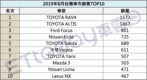 ▲2019年8月台灣車市銷售Top10。（ETtoday車雲製表）