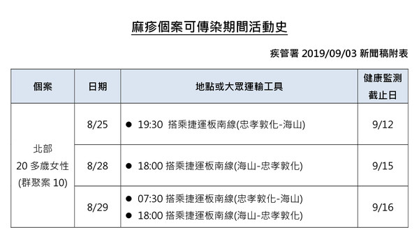 ▲▼個案可傳染期間活動史。（圖／疾管署提供）