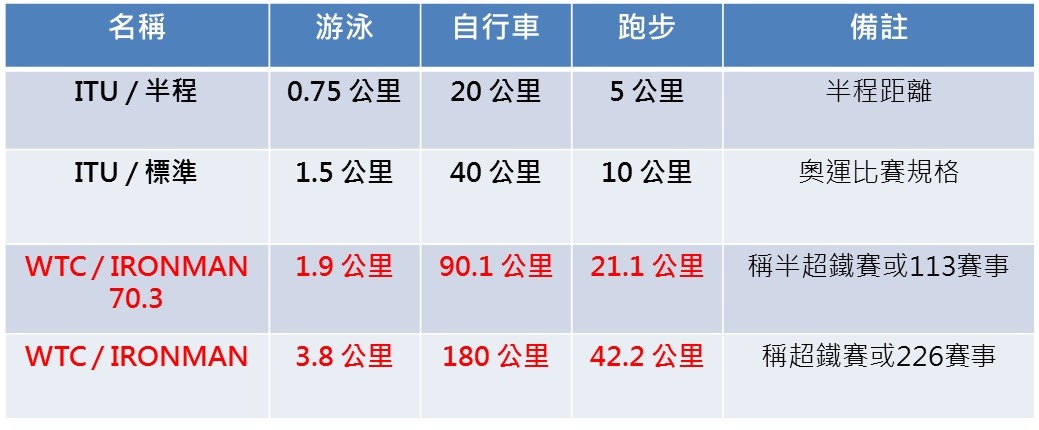 正宗ironman鐵人三項賽70 3英里更嚴苛超級鐵人 Ettoday運動雲 Ettoday新聞雲