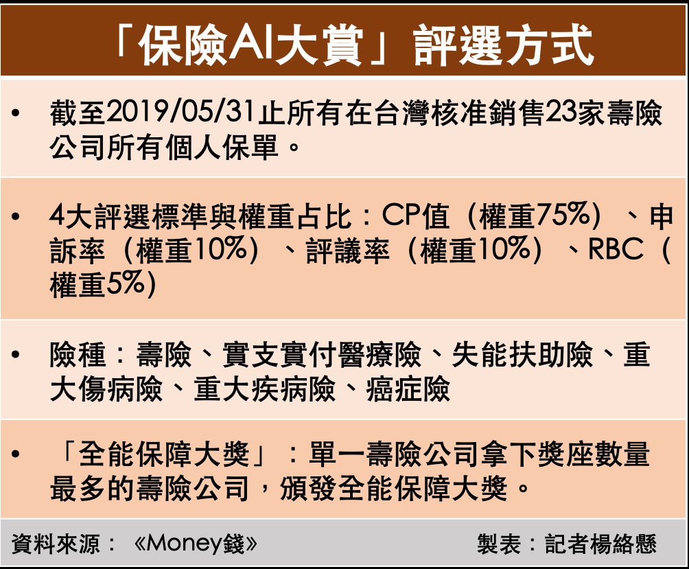 ▲「保險AI大賞」評選方式。（圖／記者楊絡懸製表）