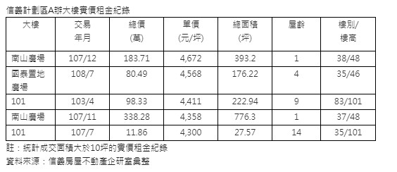 ▲▼信義計劃區A辦大樓實價租金記錄。（圖／信義房屋提供）