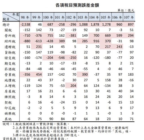 ▲▼10年實際稅收與預測差異。（圖／財政部提供）