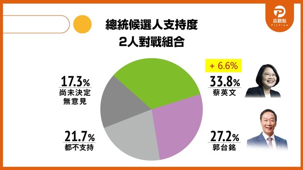 ▲▼品觀點2020最新民調。（圖／翻攝品觀點）