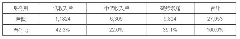 ▲扶助戶及每月工作收入分析。（圖／翻攝自家扶基金會）