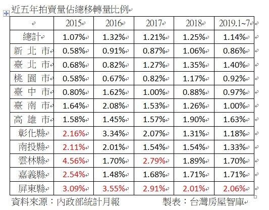 ▲▼近五年拍賣量佔總移轉量比例。（圖／台灣房屋智庫提供）