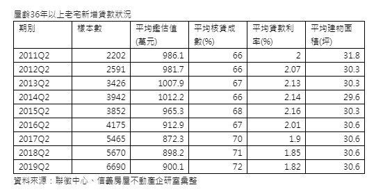 ▲▼屋齡36年以上老宅新增貸款狀況。（圖／信義房屋提供）