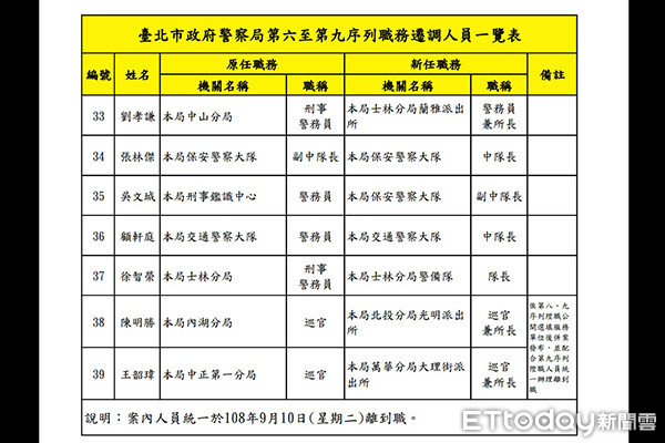 ▲▼台北市政府警察局「調整警職」39人名單。（圖／記者孫于珊翻攝）