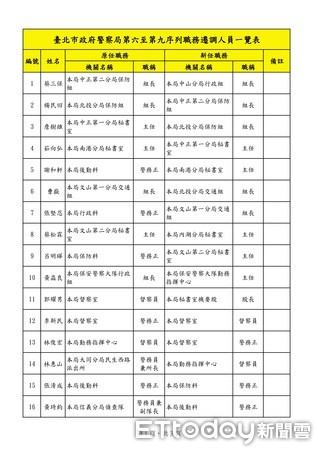 ▲▼台北市政府警察局公布一份「調整警職」39人名單。（圖／記者孫于珊翻攝）