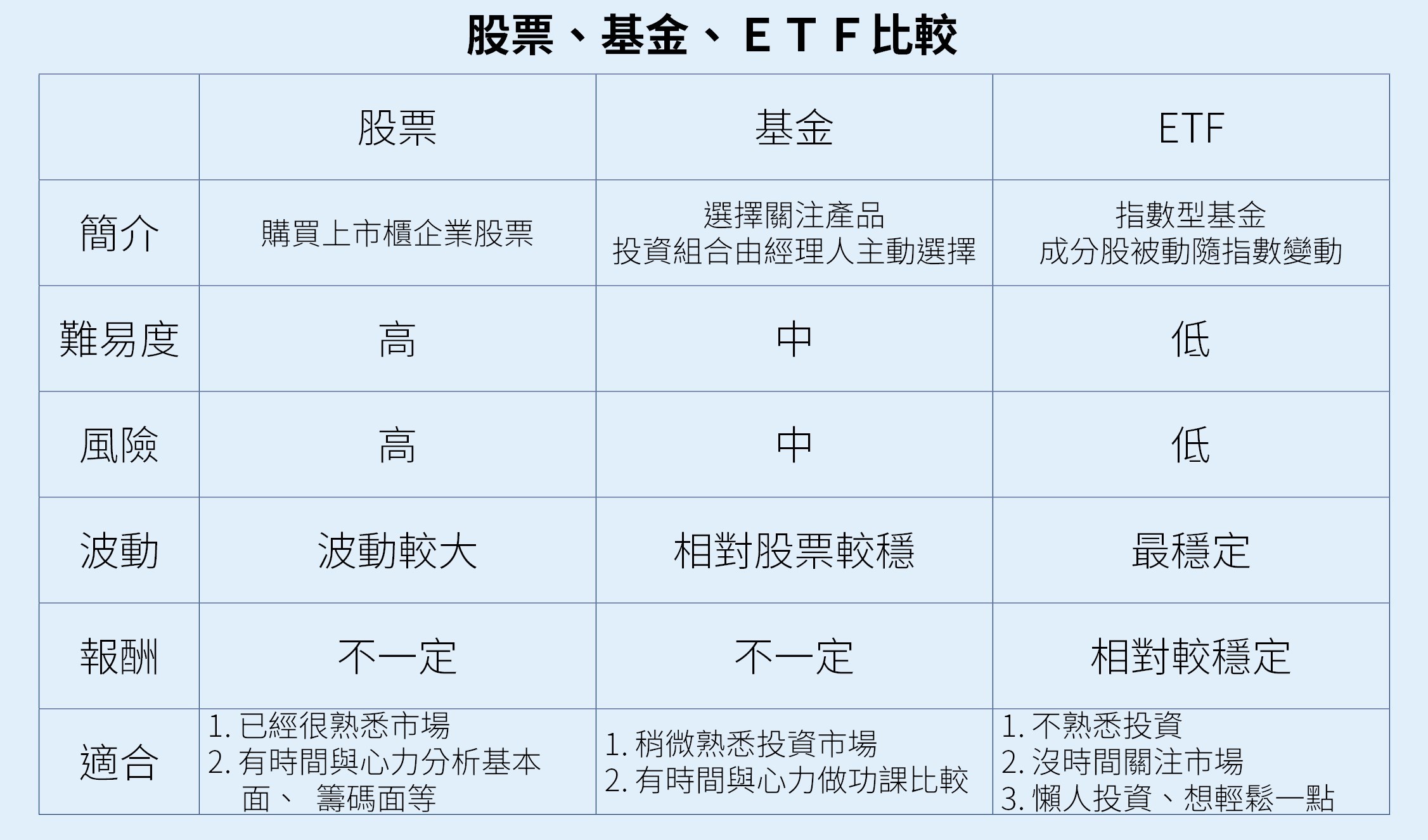 社會新鮮人投資理財術 一張表看懂基金 股票 Etf哪個適合你 Ettoday財經雲 Ettoday新聞雲
