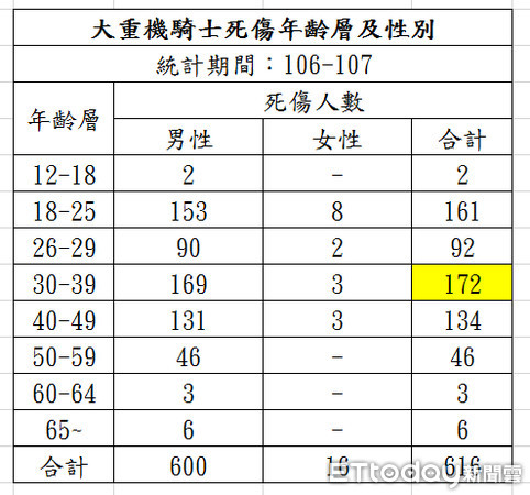 ▲根據台北市交大統計、紅牌大型重機因騎士超速死亡率高、成為最危險交通工具。（圖／記者張君豪翻攝）