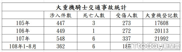 ▲根據台北市交大統計、紅牌大型重機因騎士超速死亡率高、成為最危險交通工具。（圖／記者張君豪翻攝）