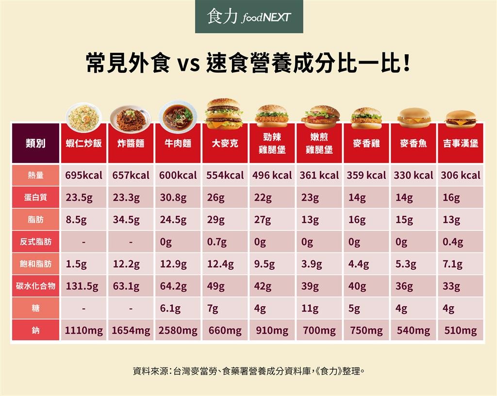 外食、速食大比拼！（圖／食力提供）