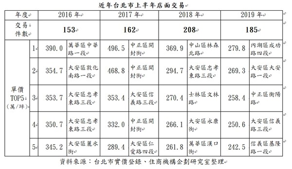 ▲▼台北市2019年上半年店面交易。（圖／住商機構提供）