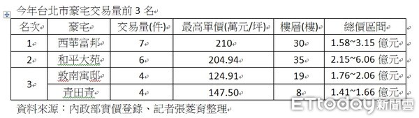 ▲▼今年台北市豪宅交易量前三名。（圖／記者張菱育整理）