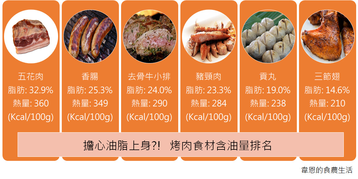 吃烤肉「最油膩食材Top6」！網：直接發爐。（圖／《韋恩的食農生活》授權提供）