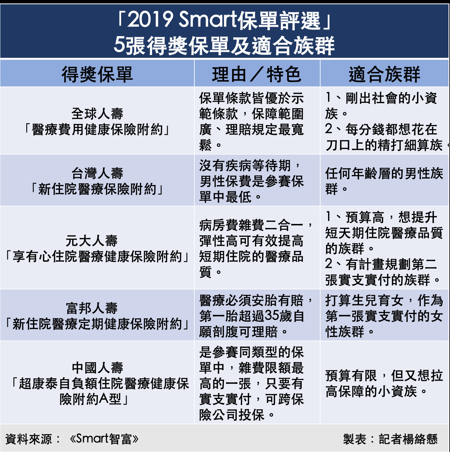 ▲「2019 Smart保單評選」5張得獎保單及適合族群。（圖／記者楊絡懸製表）