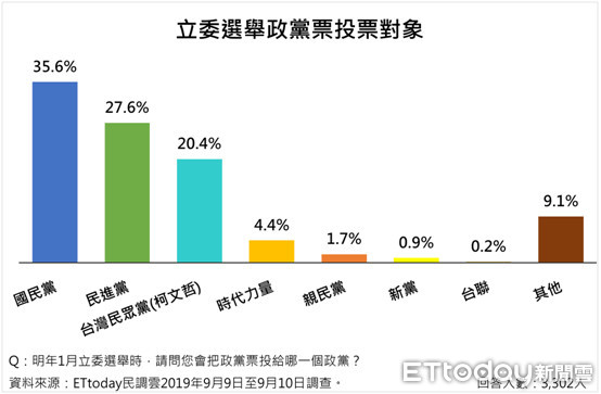 ▲▼立委選舉政黨票投票對象。（圖／ETtoday民調中心）