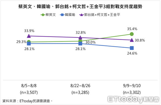 ▲▼蔡英文、韓國瑜、郭台銘+柯文哲+王金平三組對戰。（圖／ETtoday新聞雲民調中心）