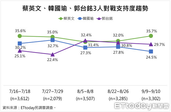 ▲▼蔡英文、韓國瑜、郭台銘「三腳督」。（圖／ETtoday新聞雲民調中心）