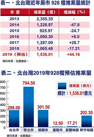 ▲▼928檔期北台灣推案量統計。（圖／住展雜誌提供）