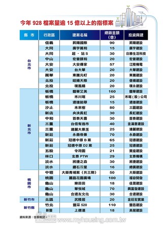 ▲▼928檔期北台灣推案量統計。（圖／住展雜誌提供）