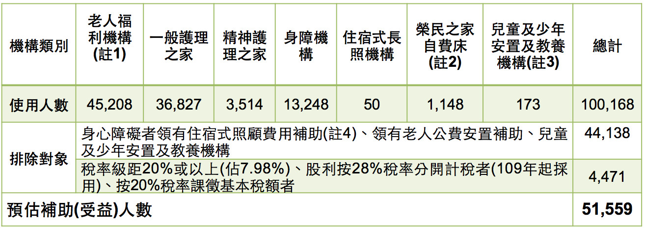 ▲住宿式服務機構使用者補助方案。（圖／衛福部提供）