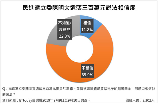 ▲▼民進黨立委陳明文遺落三百萬元說法相信度。（圖／ETtoday新聞雲民調中心）