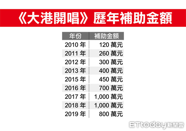 ▲▼大港開唱歷年補助金額。（圖／高雄市文化局提供）