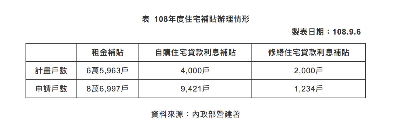 ▲▼108年度住宅補貼辦理情形。（圖／內政部營建署）