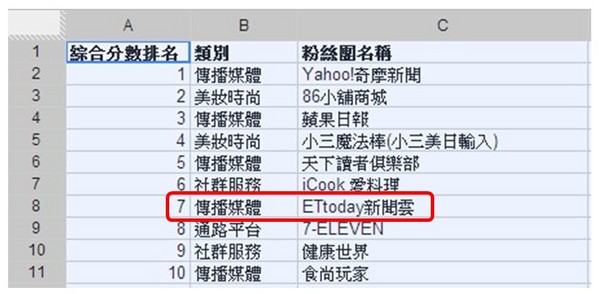 ETtoday東森新聞雲,ETtoday,數位時代,蔡慶輝,臉書,粉絲團,社群網站,台灣百大網站,