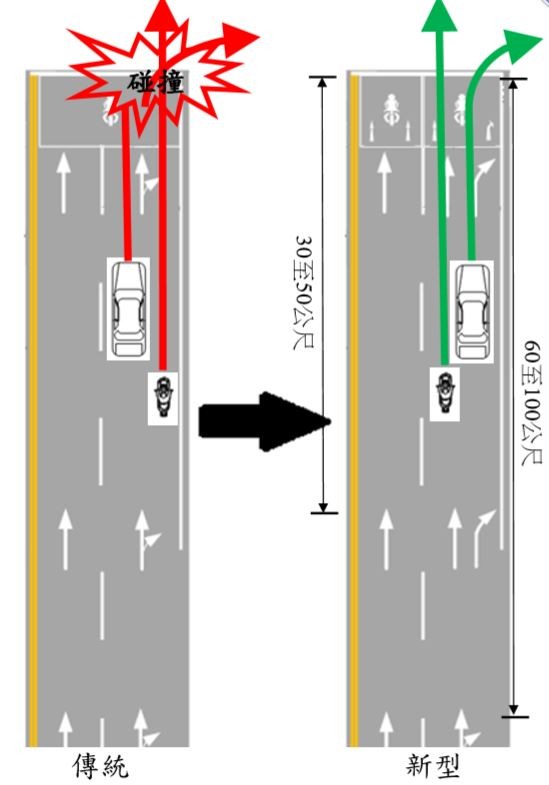 ▲▼透過指向線導引直行機車靠左、右轉汽車靠右。（圖／交通部運研所提供）