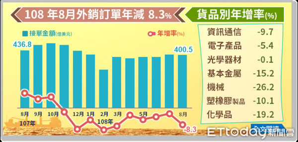 ▲經濟部統計處今（20）日公布今年八月外銷訂單為400.5億美元，年減8.3%，為連續十個月負成長。（圖／經濟部提供）