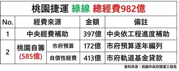 ▲萬美玲臉書批桃園綠捷一年內三次動土。 