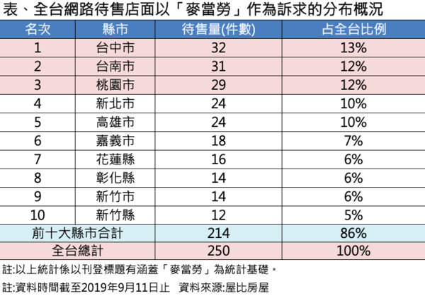 ▲▼麥當勞關鍵字。（圖／屋比房屋提供）