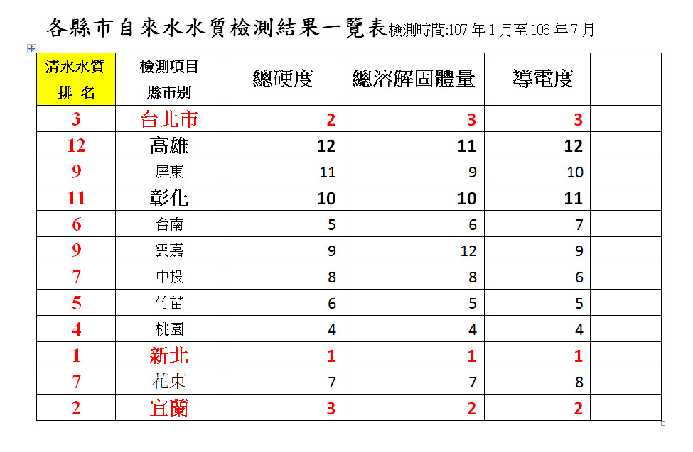 高雄又墊底！「自來水水質評比」優劣縣市公佈　新北市奪雙冠。（圖／台灣水資源保育聯盟提供）